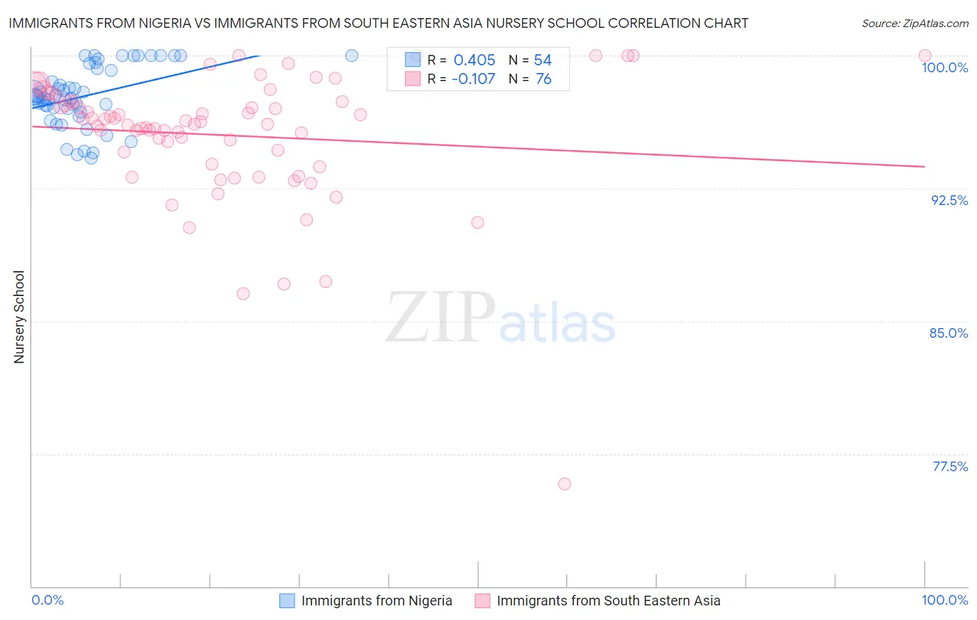 Immigrants from Nigeria vs Immigrants from South Eastern Asia Nursery School