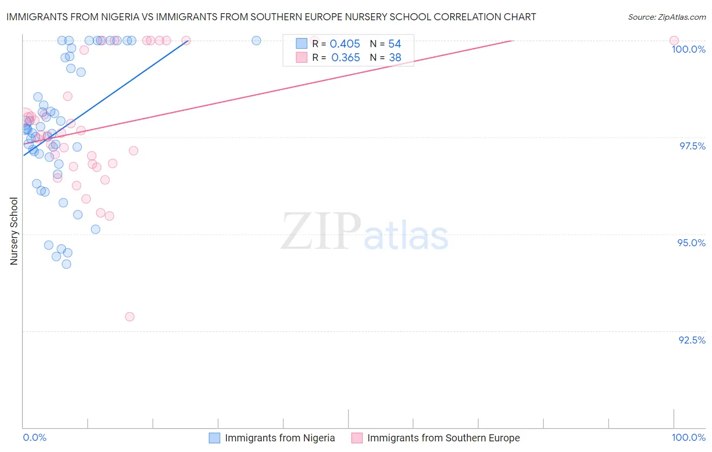 Immigrants from Nigeria vs Immigrants from Southern Europe Nursery School