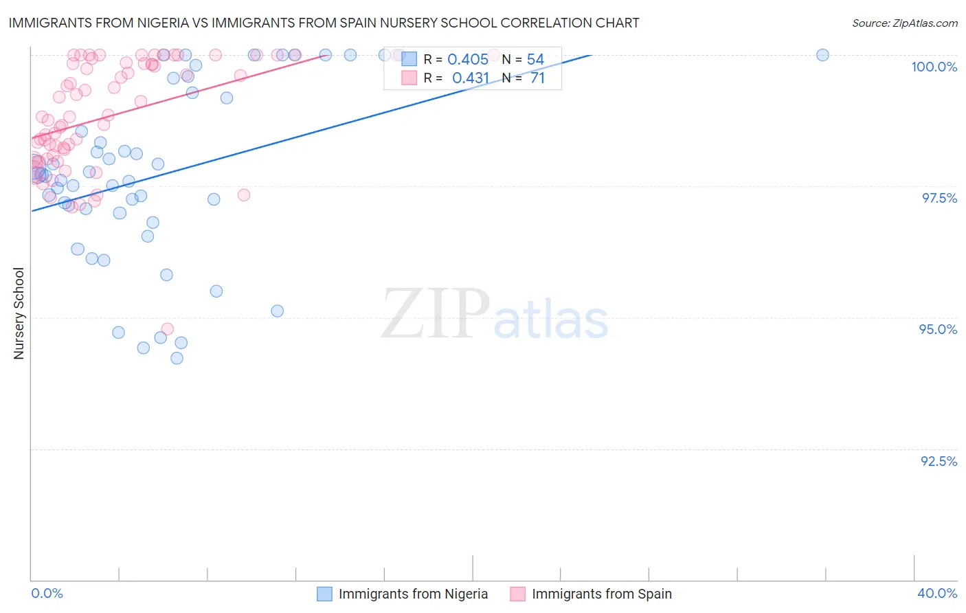 Immigrants from Nigeria vs Immigrants from Spain Nursery School