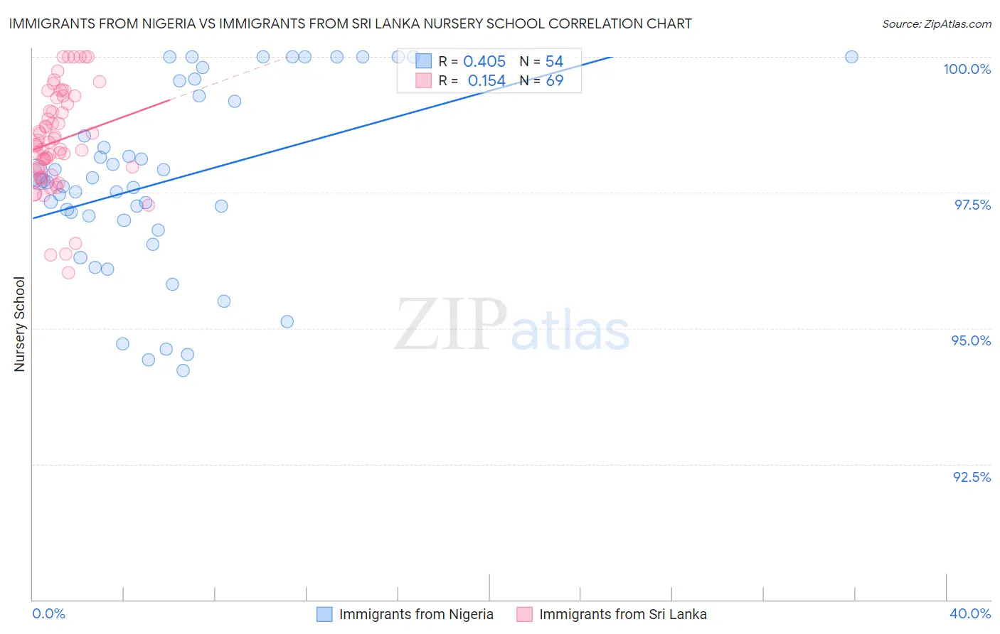 Immigrants from Nigeria vs Immigrants from Sri Lanka Nursery School
