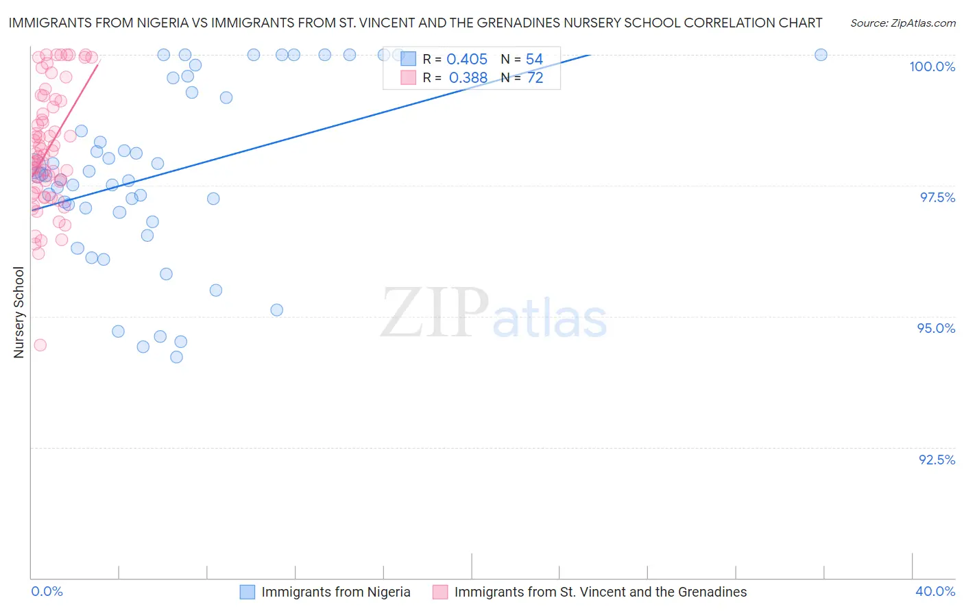 Immigrants from Nigeria vs Immigrants from St. Vincent and the Grenadines Nursery School