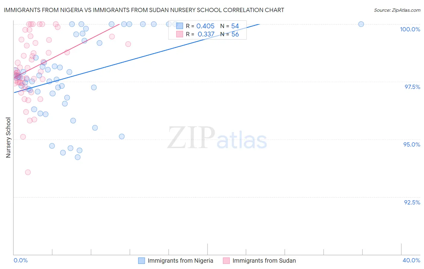 Immigrants from Nigeria vs Immigrants from Sudan Nursery School