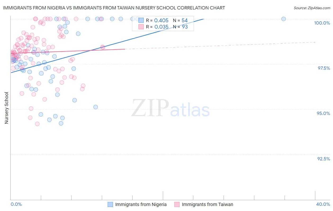 Immigrants from Nigeria vs Immigrants from Taiwan Nursery School