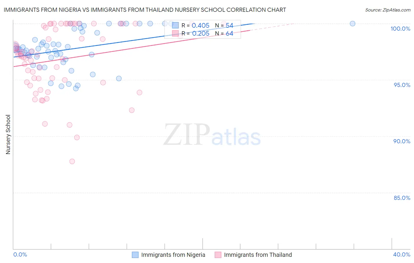 Immigrants from Nigeria vs Immigrants from Thailand Nursery School