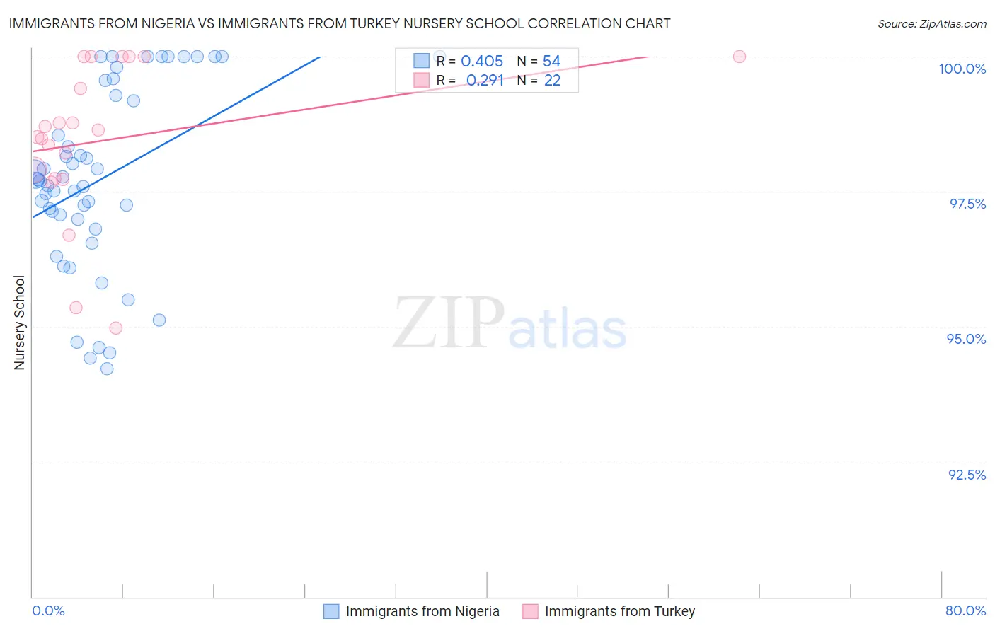 Immigrants from Nigeria vs Immigrants from Turkey Nursery School