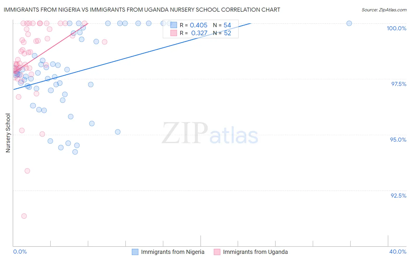 Immigrants from Nigeria vs Immigrants from Uganda Nursery School