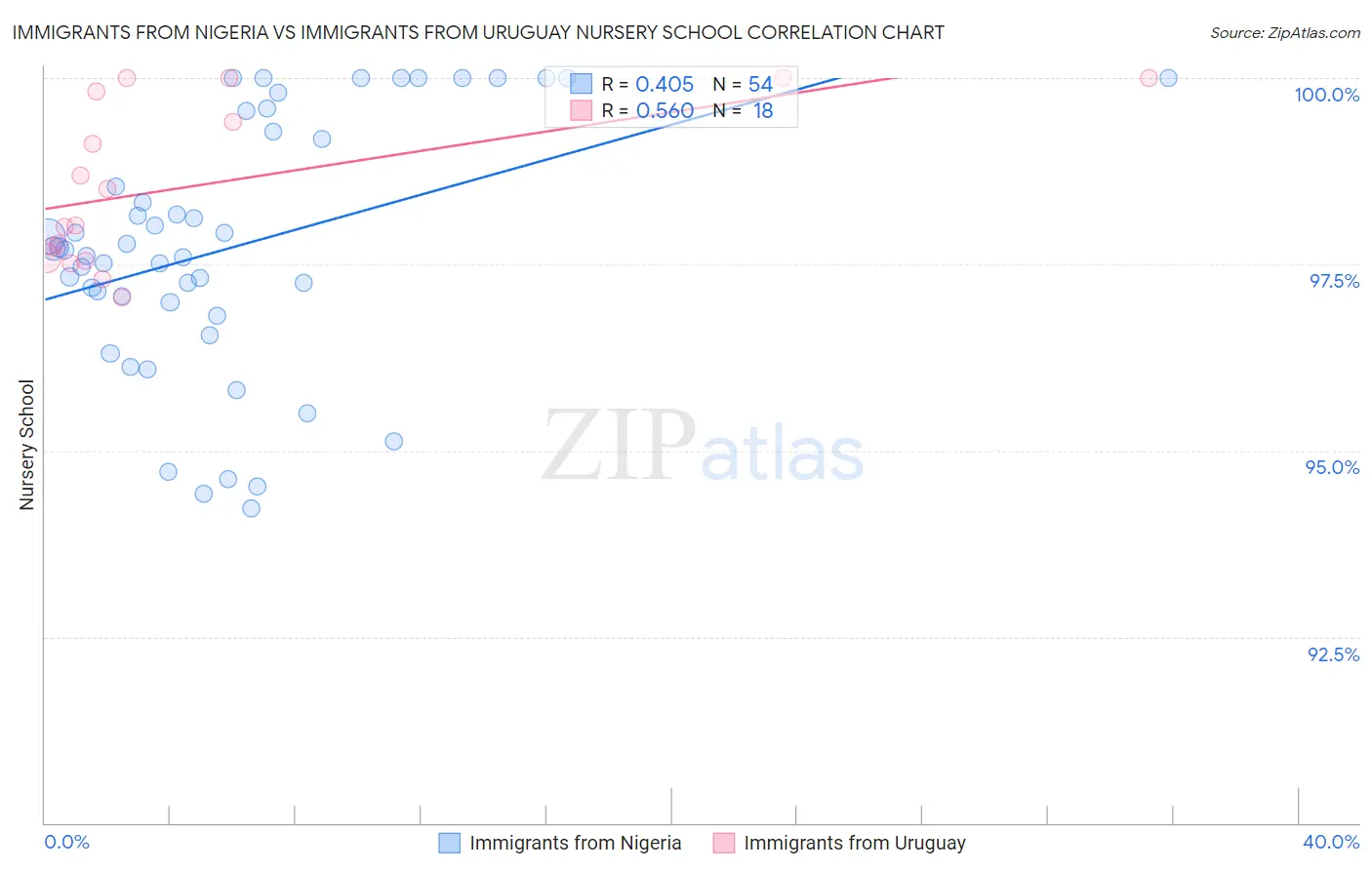 Immigrants from Nigeria vs Immigrants from Uruguay Nursery School