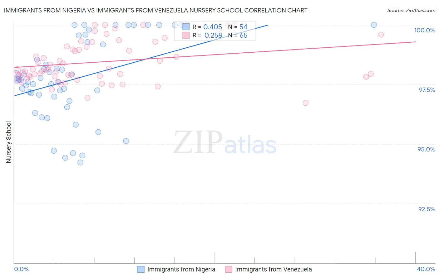 Immigrants from Nigeria vs Immigrants from Venezuela Nursery School