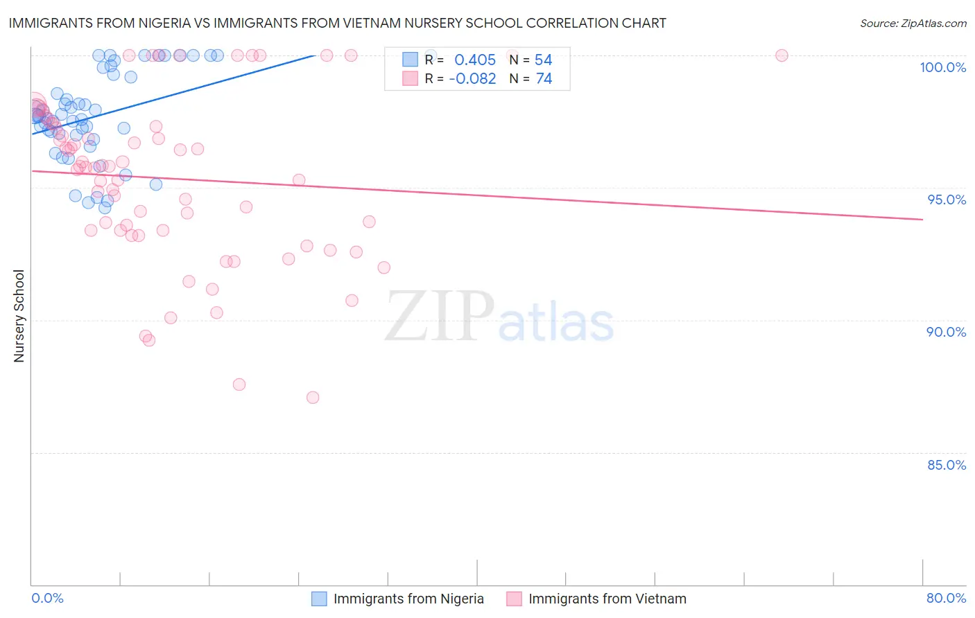 Immigrants from Nigeria vs Immigrants from Vietnam Nursery School