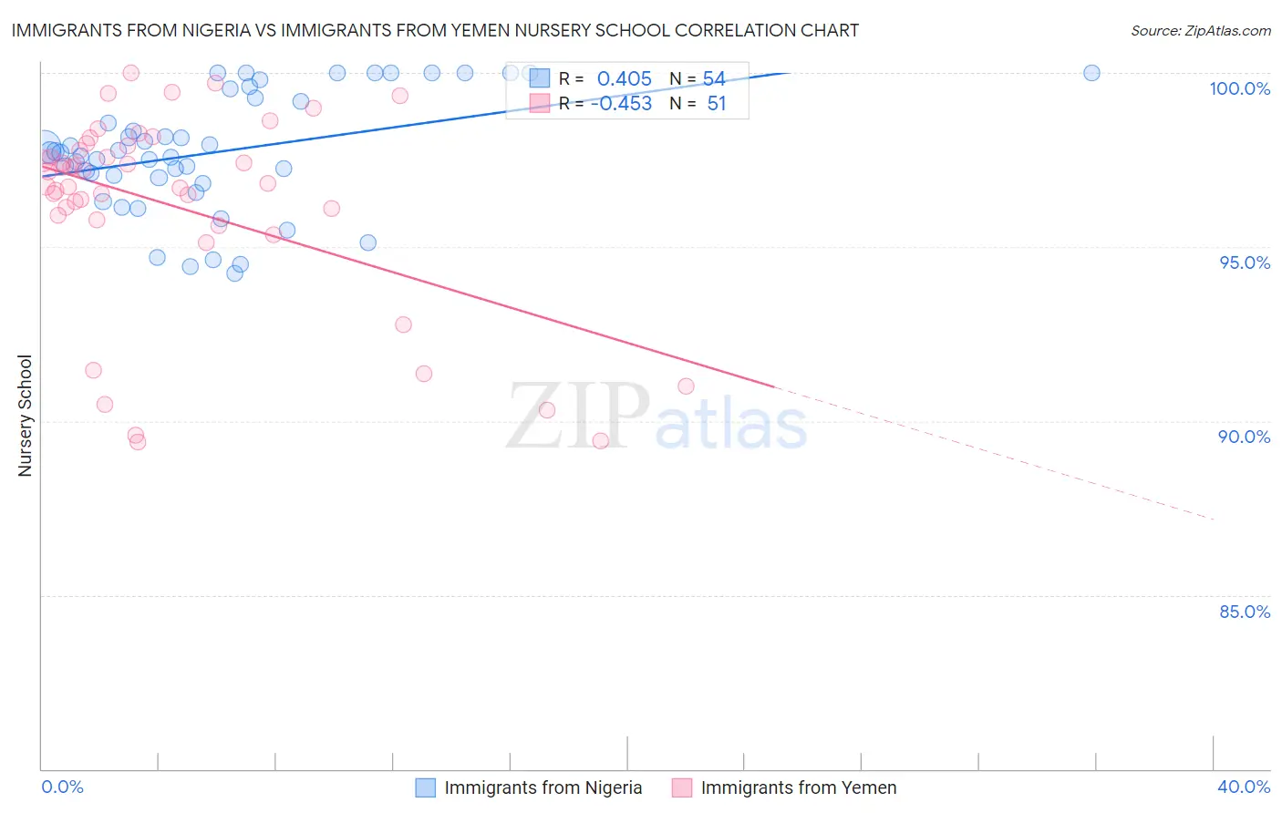 Immigrants from Nigeria vs Immigrants from Yemen Nursery School