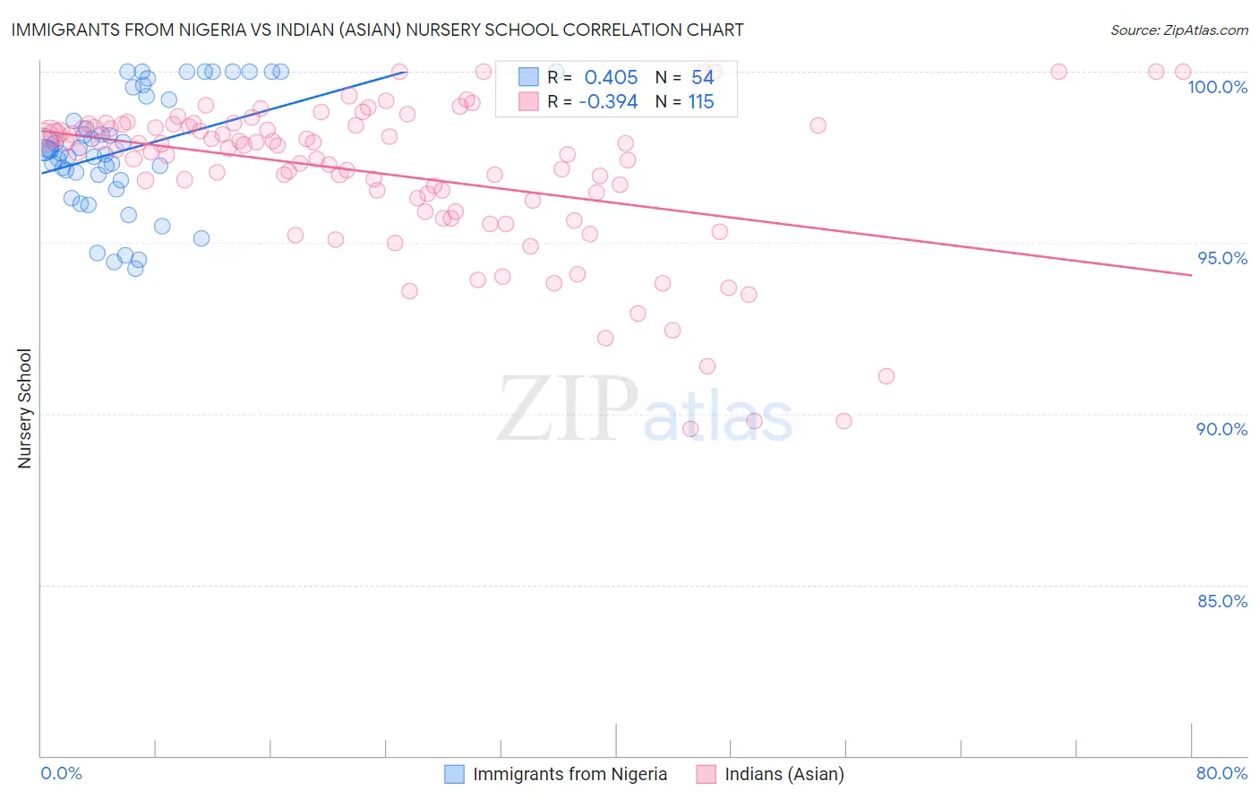 Immigrants from Nigeria vs Indian (Asian) Nursery School