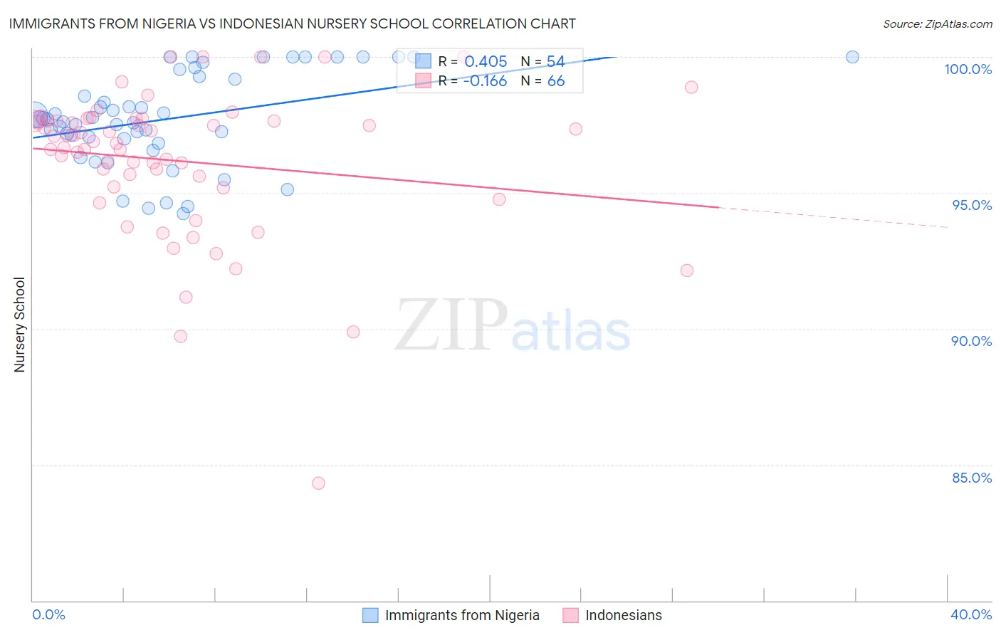 Immigrants from Nigeria vs Indonesian Nursery School