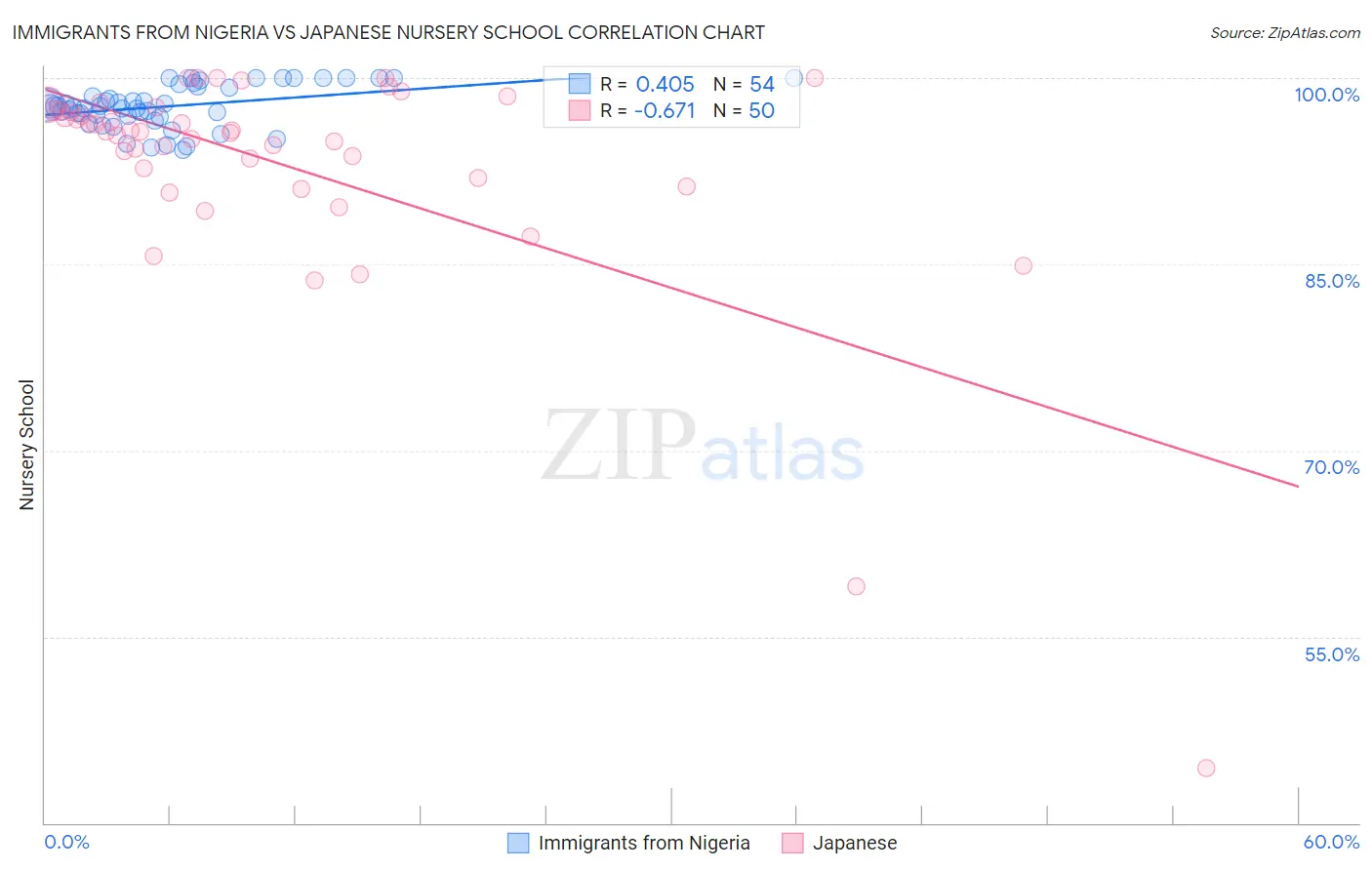 Immigrants from Nigeria vs Japanese Nursery School