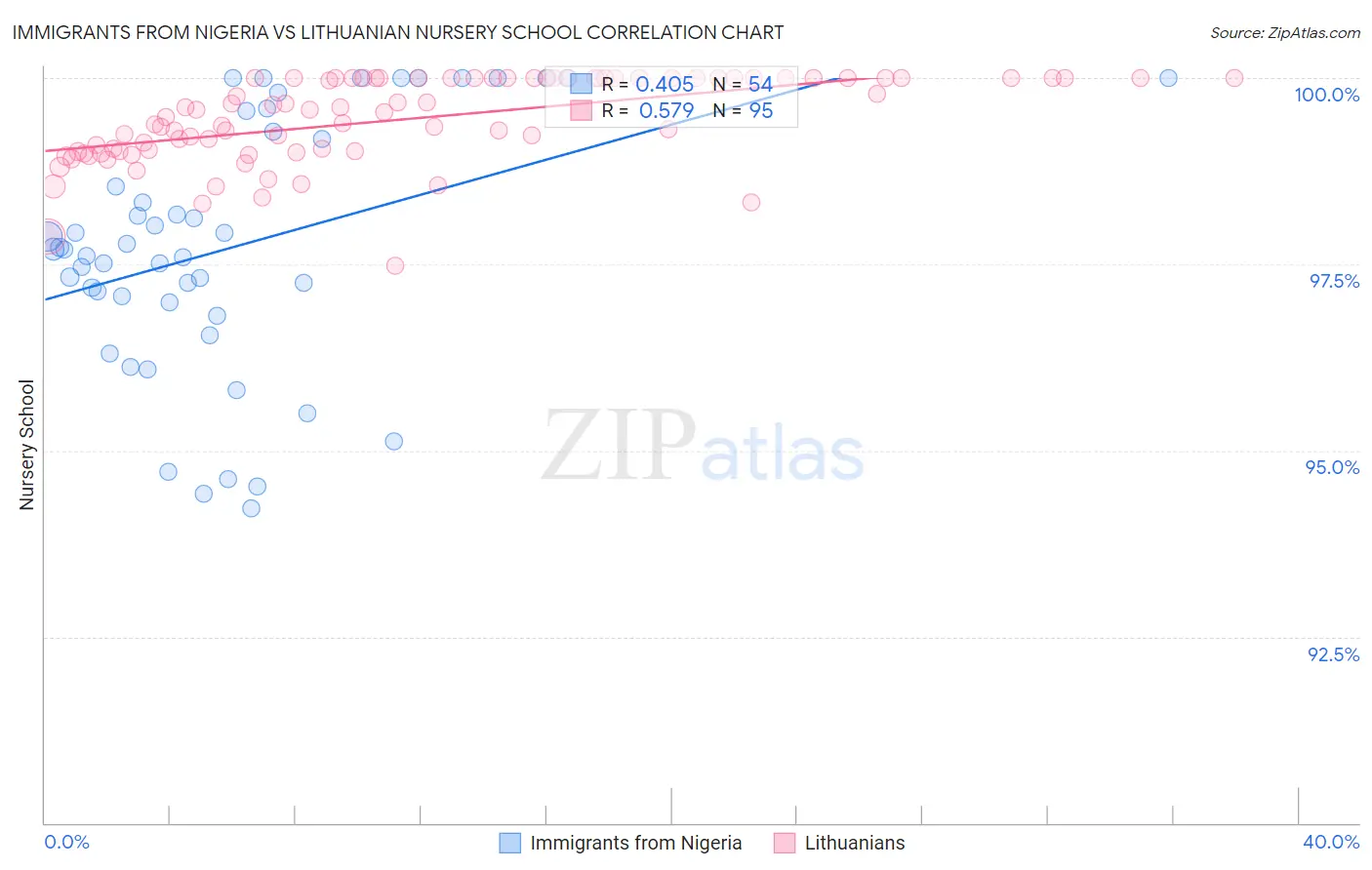 Immigrants from Nigeria vs Lithuanian Nursery School