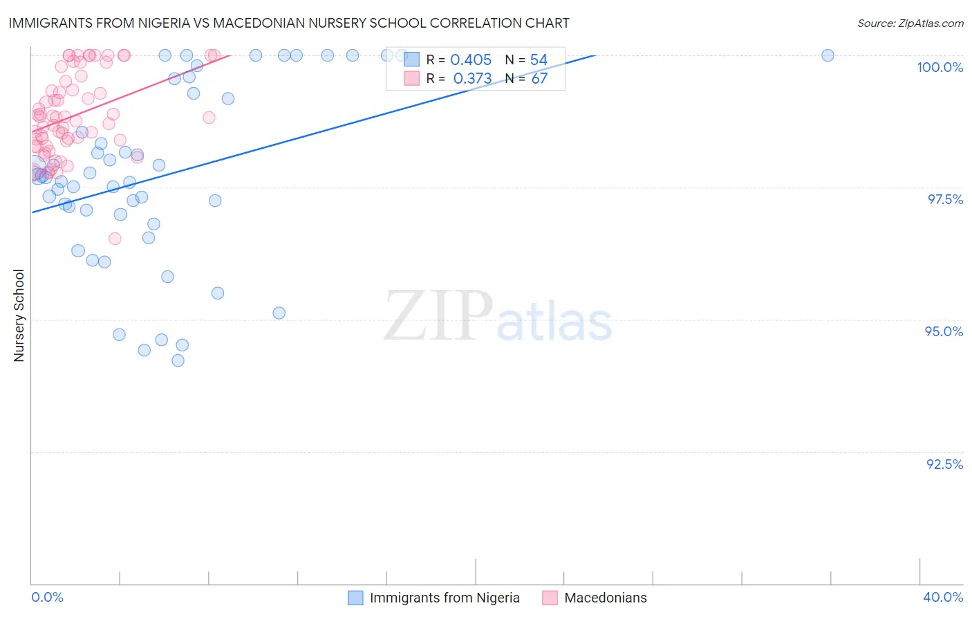 Immigrants from Nigeria vs Macedonian Nursery School
