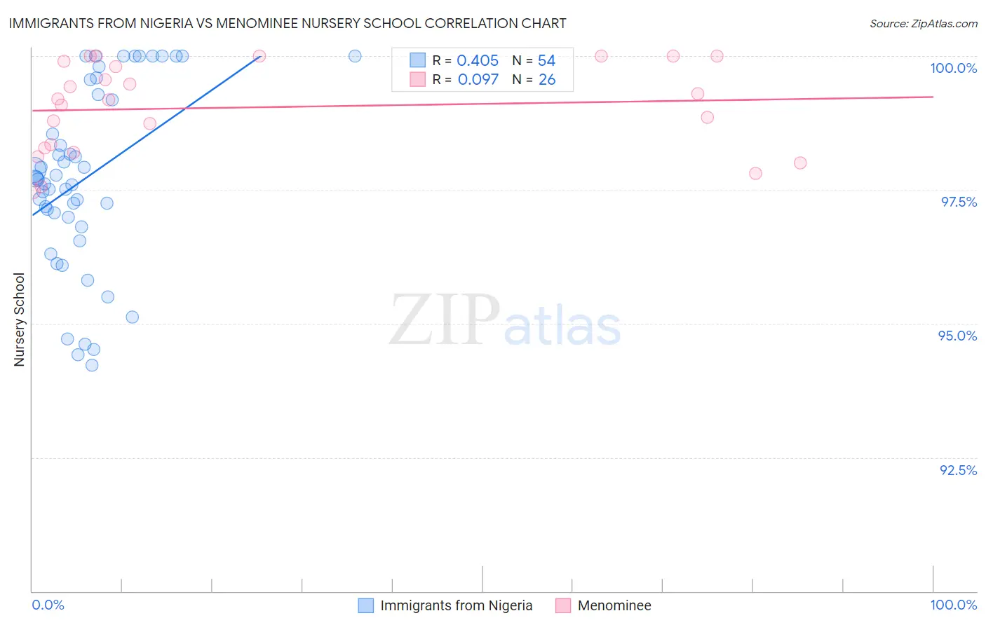 Immigrants from Nigeria vs Menominee Nursery School