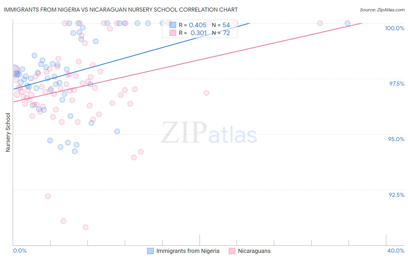 Immigrants from Nigeria vs Nicaraguan Nursery School