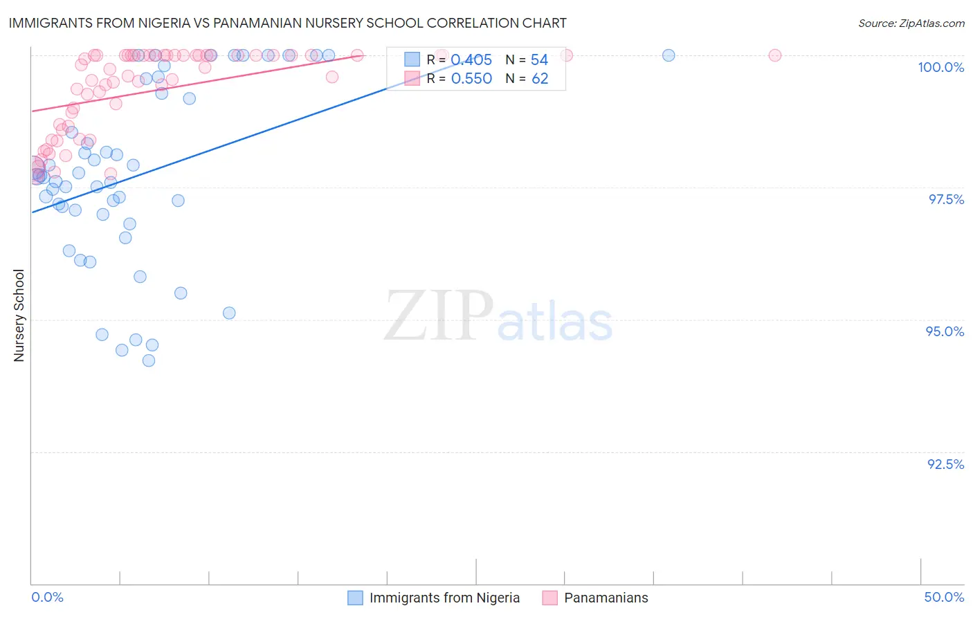 Immigrants from Nigeria vs Panamanian Nursery School