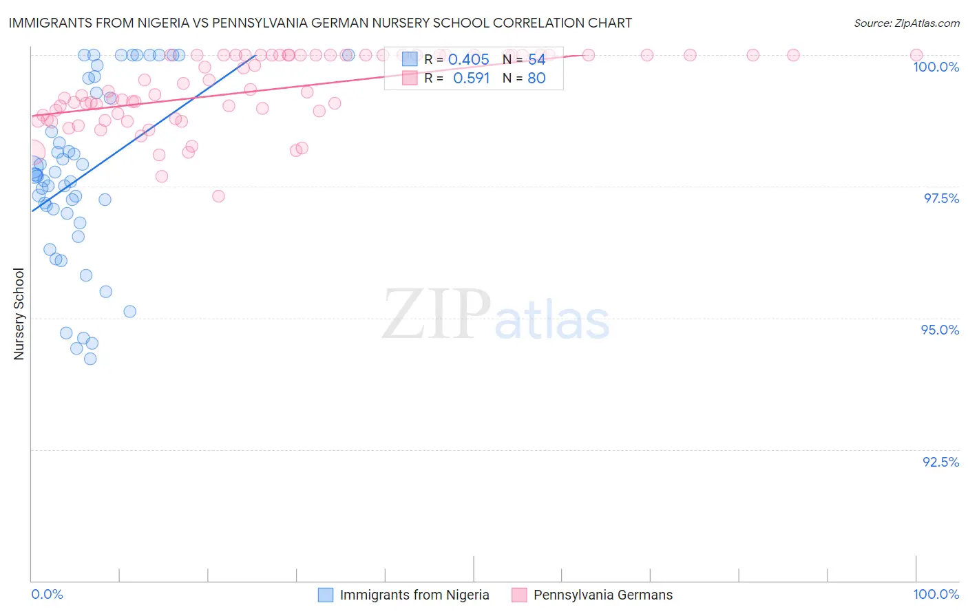 Immigrants from Nigeria vs Pennsylvania German Nursery School