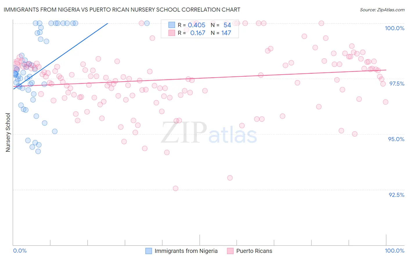 Immigrants from Nigeria vs Puerto Rican Nursery School