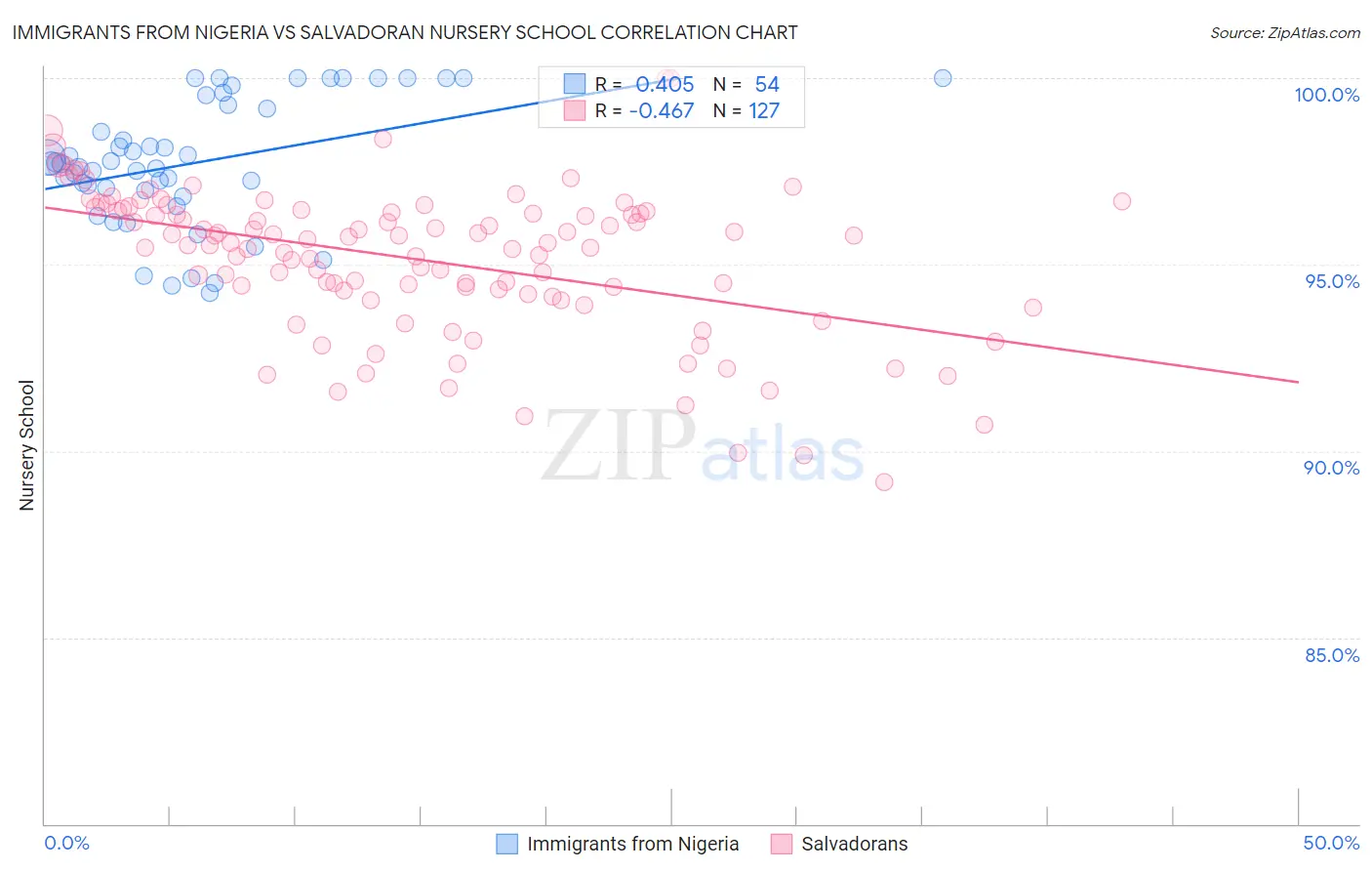 Immigrants from Nigeria vs Salvadoran Nursery School
