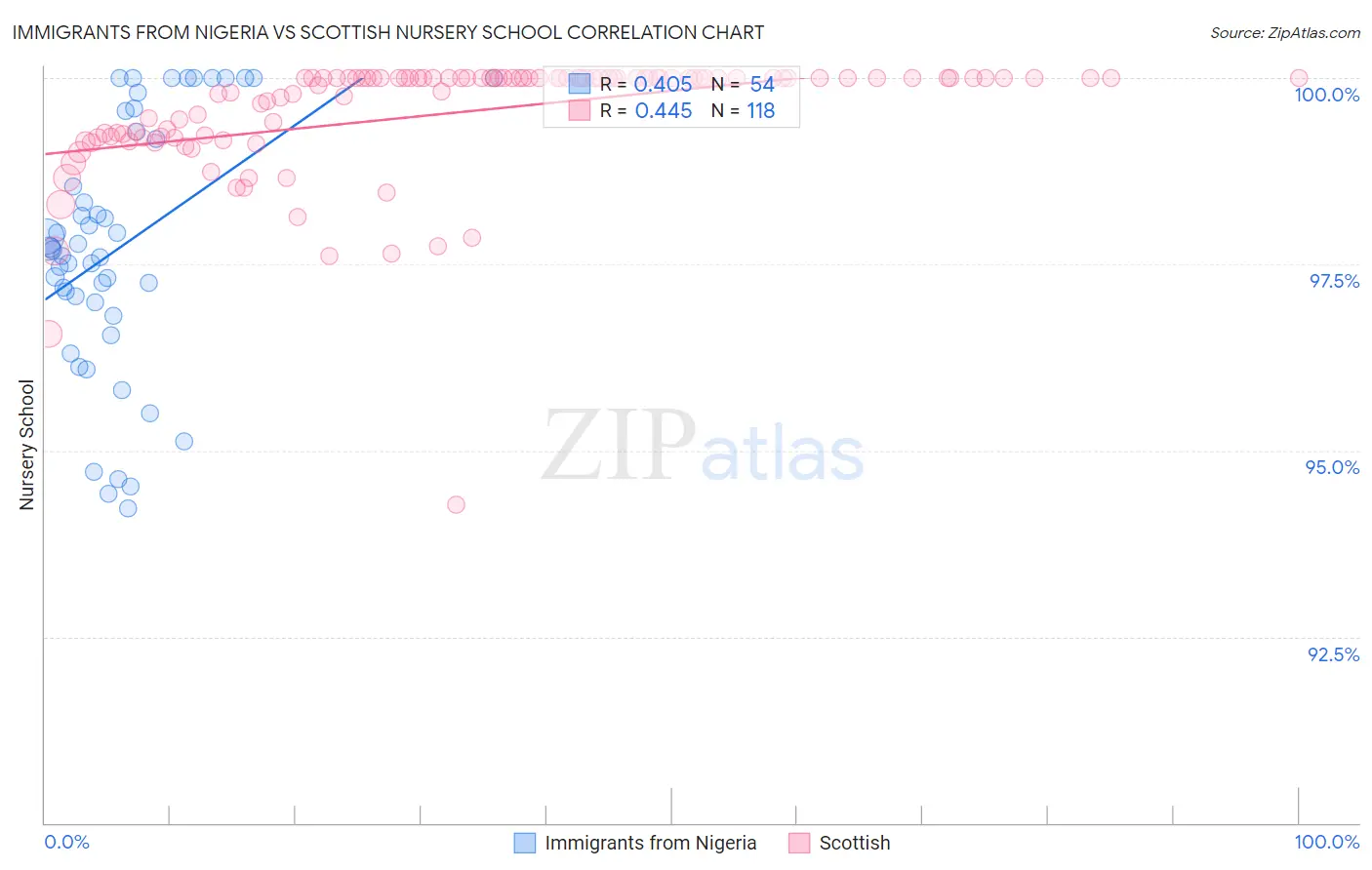 Immigrants from Nigeria vs Scottish Nursery School