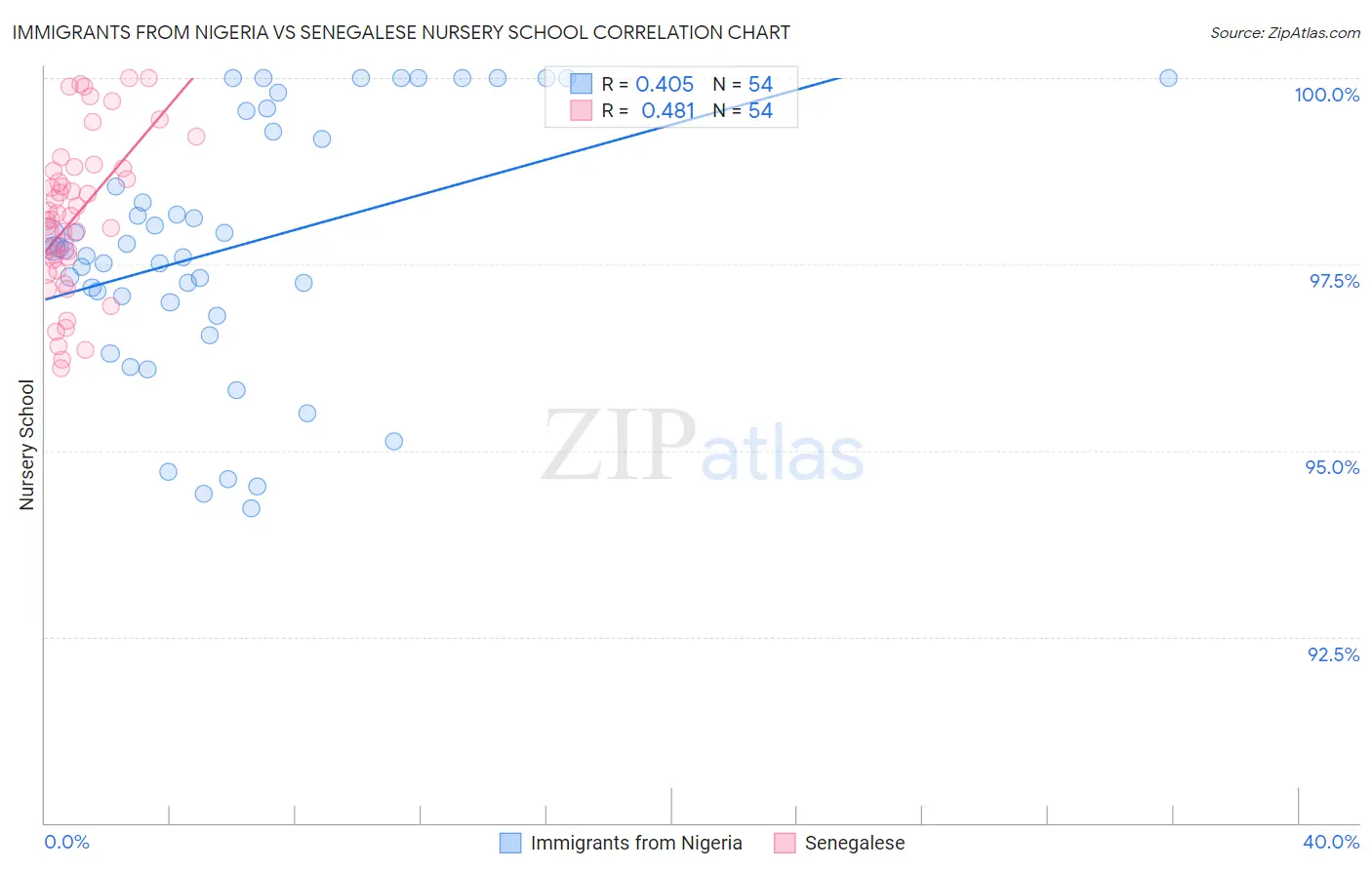 Immigrants from Nigeria vs Senegalese Nursery School
