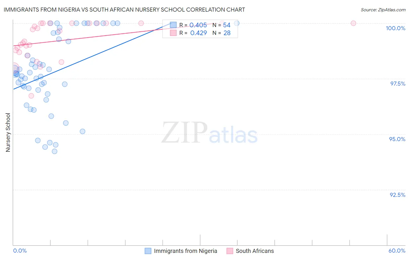 Immigrants from Nigeria vs South African Nursery School