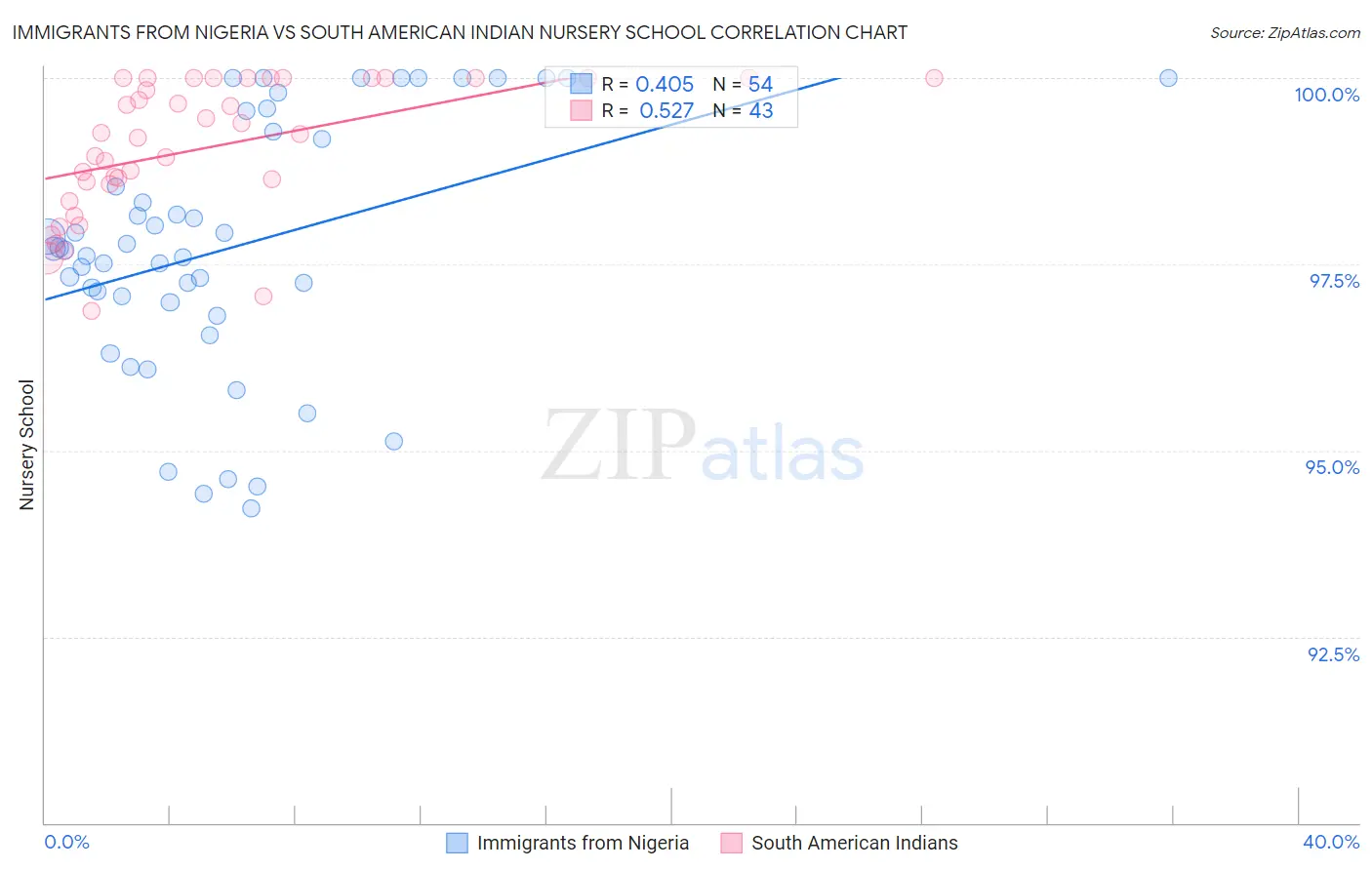 Immigrants from Nigeria vs South American Indian Nursery School