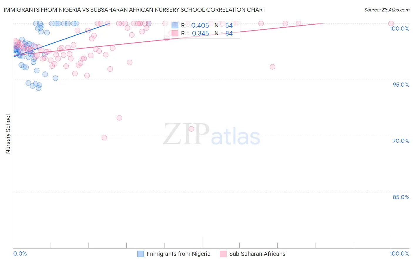 Immigrants from Nigeria vs Subsaharan African Nursery School
