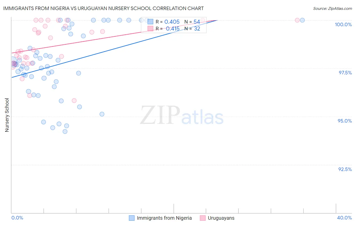 Immigrants from Nigeria vs Uruguayan Nursery School