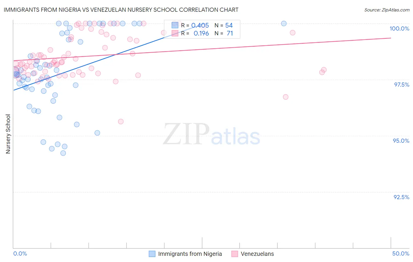 Immigrants from Nigeria vs Venezuelan Nursery School