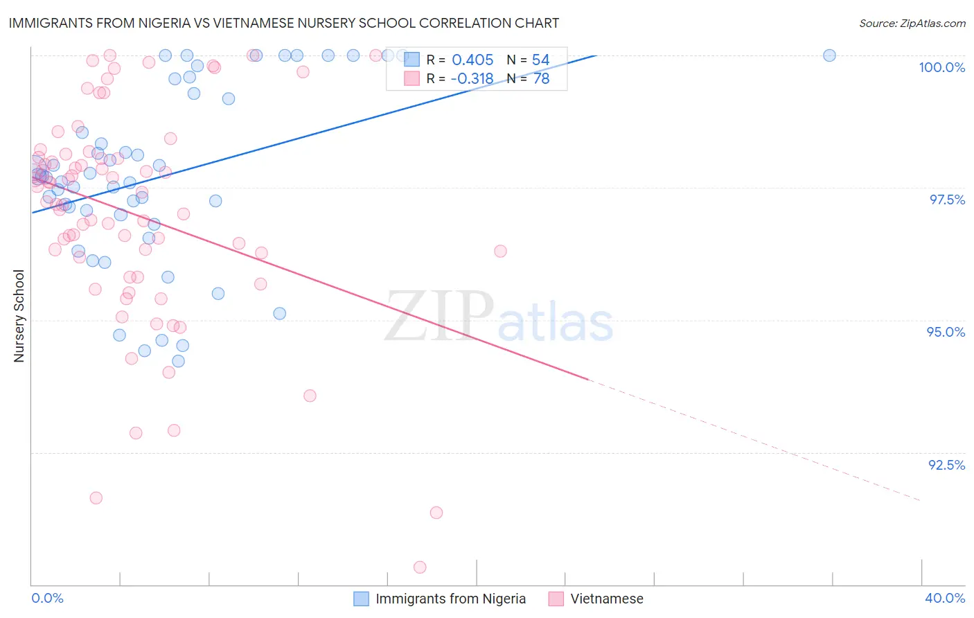Immigrants from Nigeria vs Vietnamese Nursery School