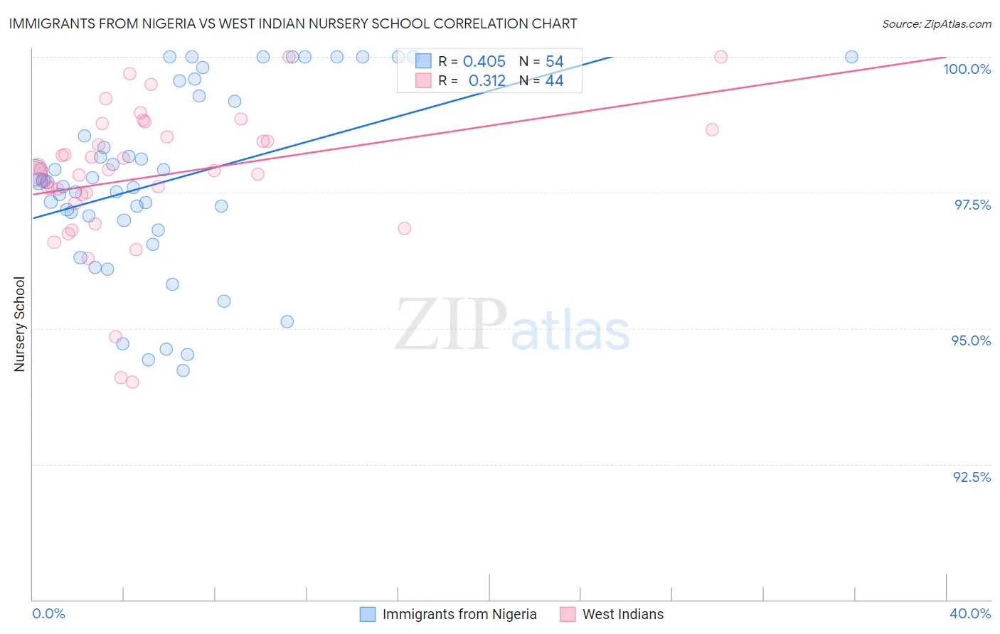 Immigrants from Nigeria vs West Indian Nursery School