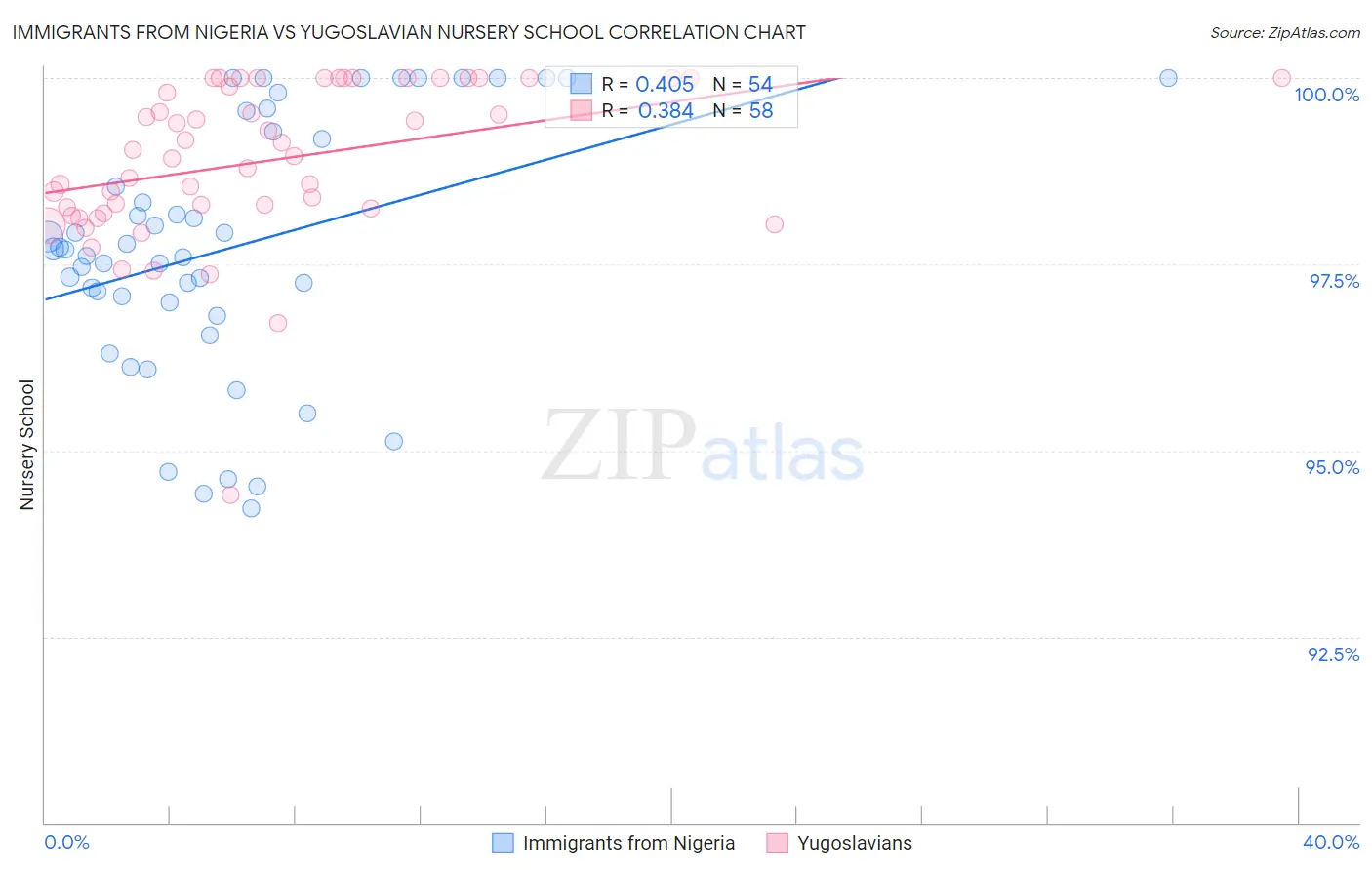 Immigrants from Nigeria vs Yugoslavian Nursery School