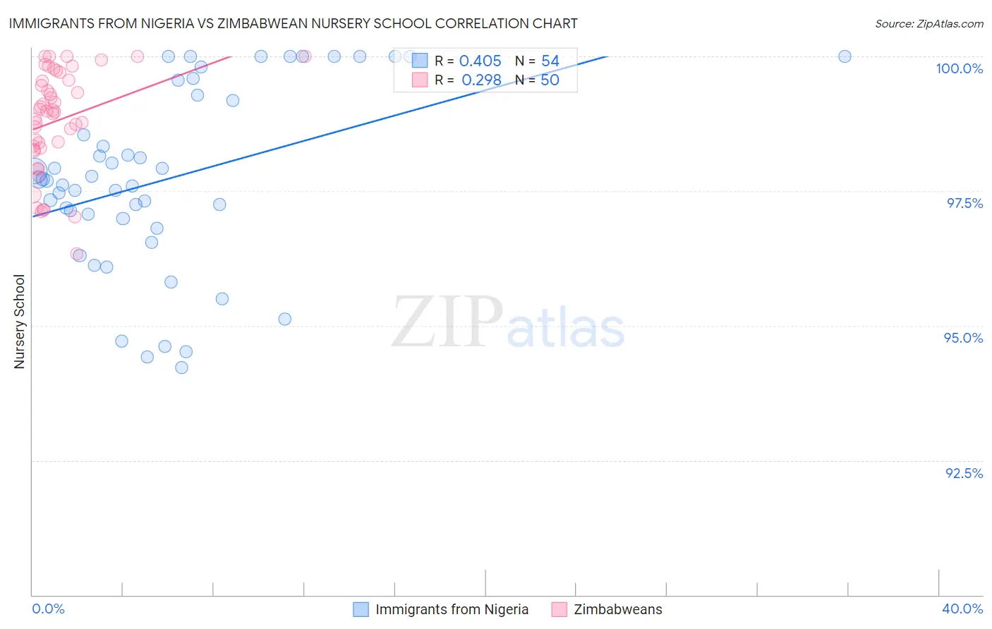 Immigrants from Nigeria vs Zimbabwean Nursery School