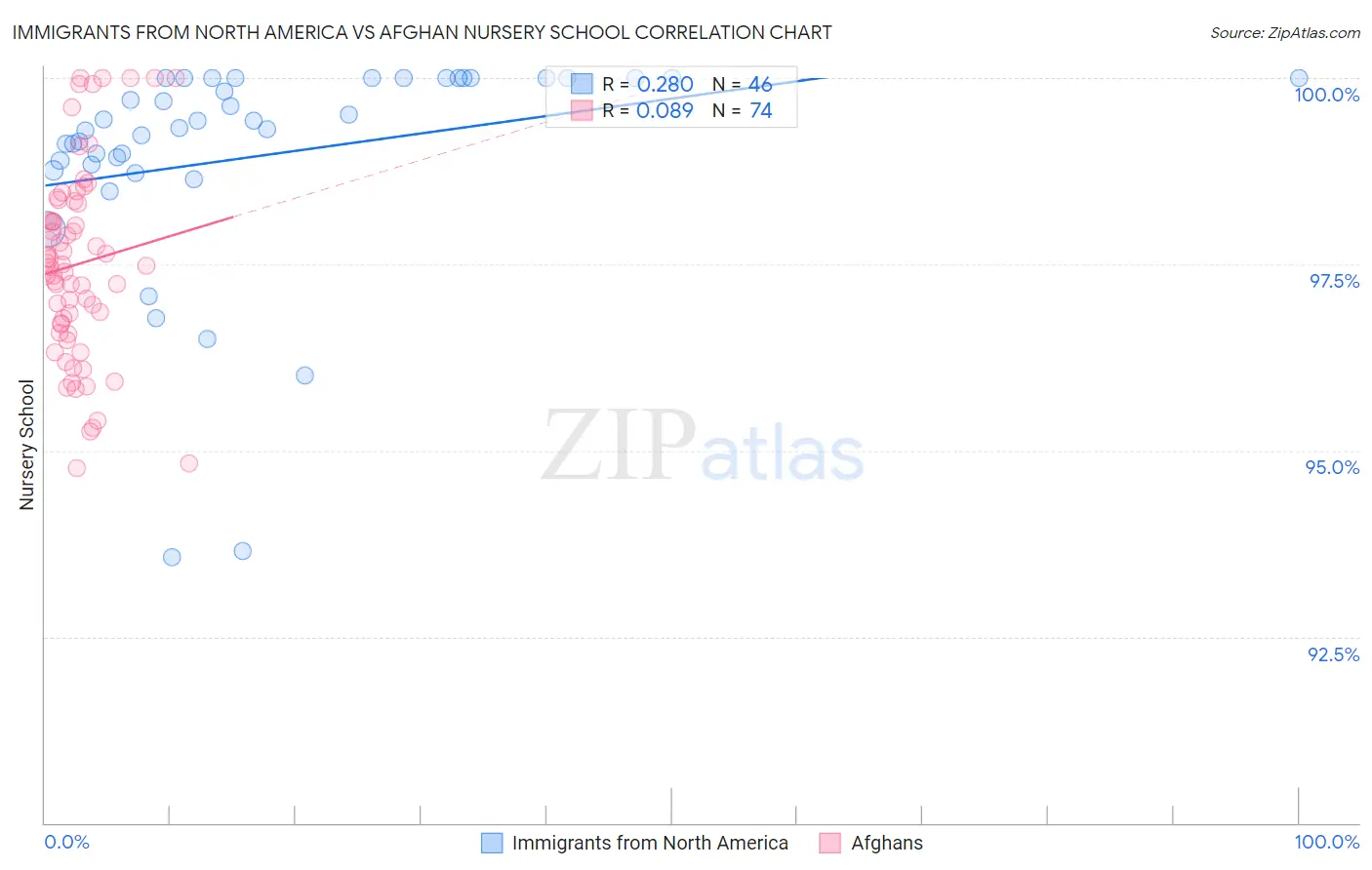 Immigrants from North America vs Afghan Nursery School