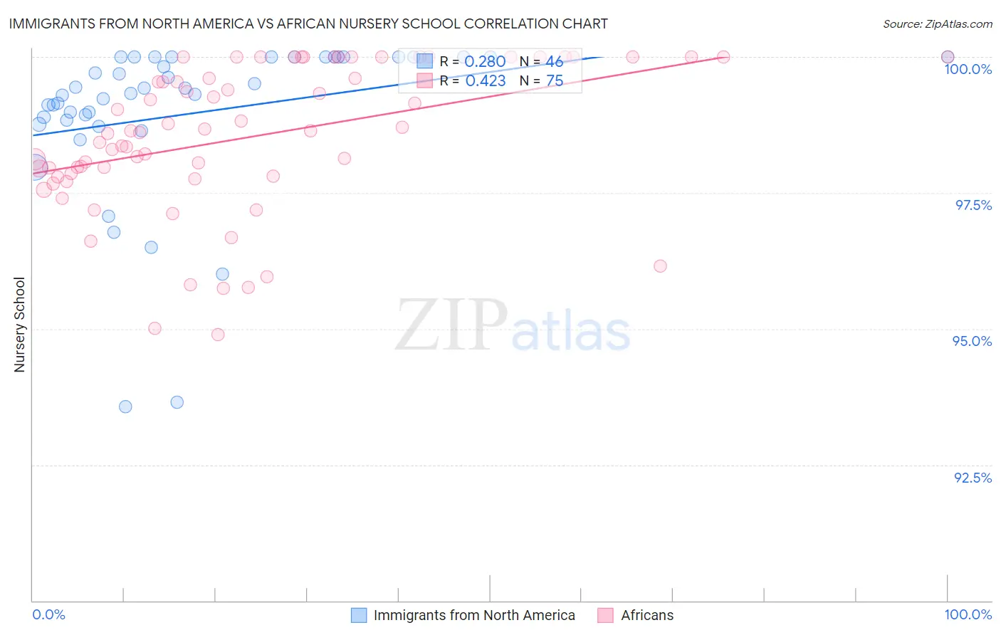 Immigrants from North America vs African Nursery School