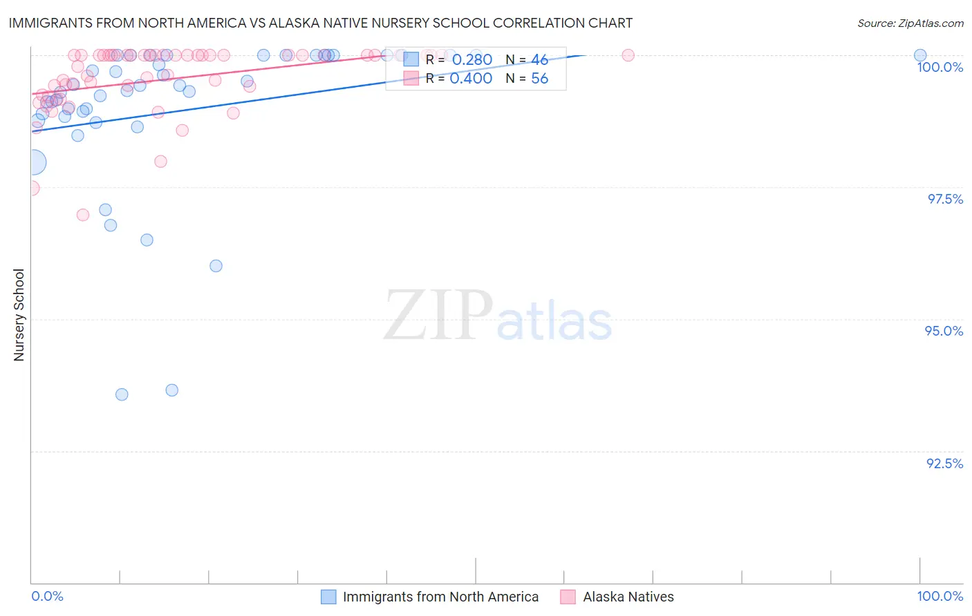 Immigrants from North America vs Alaska Native Nursery School