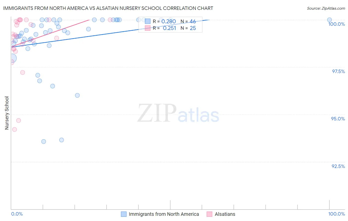 Immigrants from North America vs Alsatian Nursery School