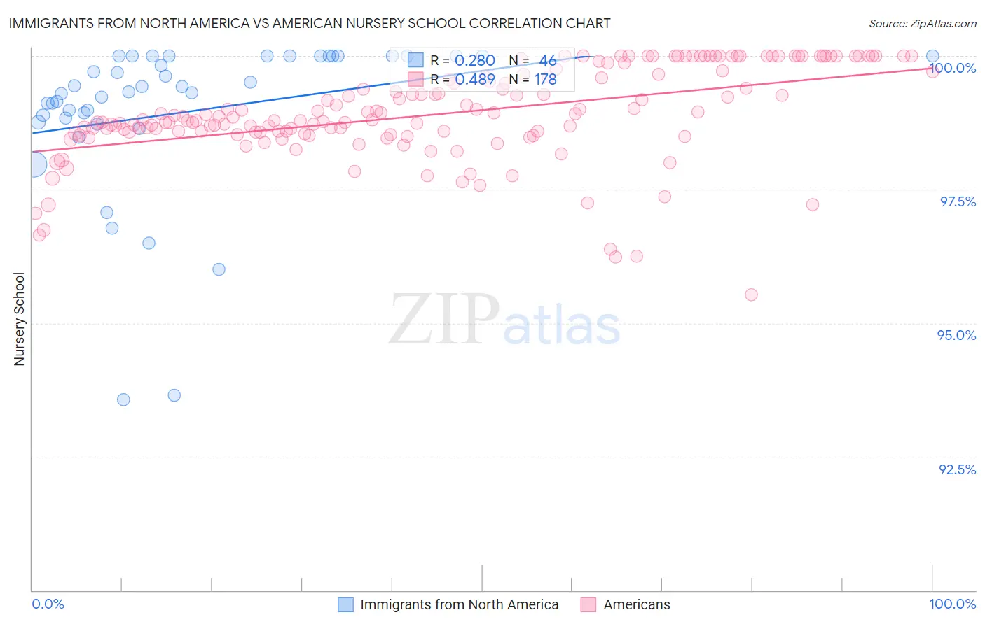 Immigrants from North America vs American Nursery School
