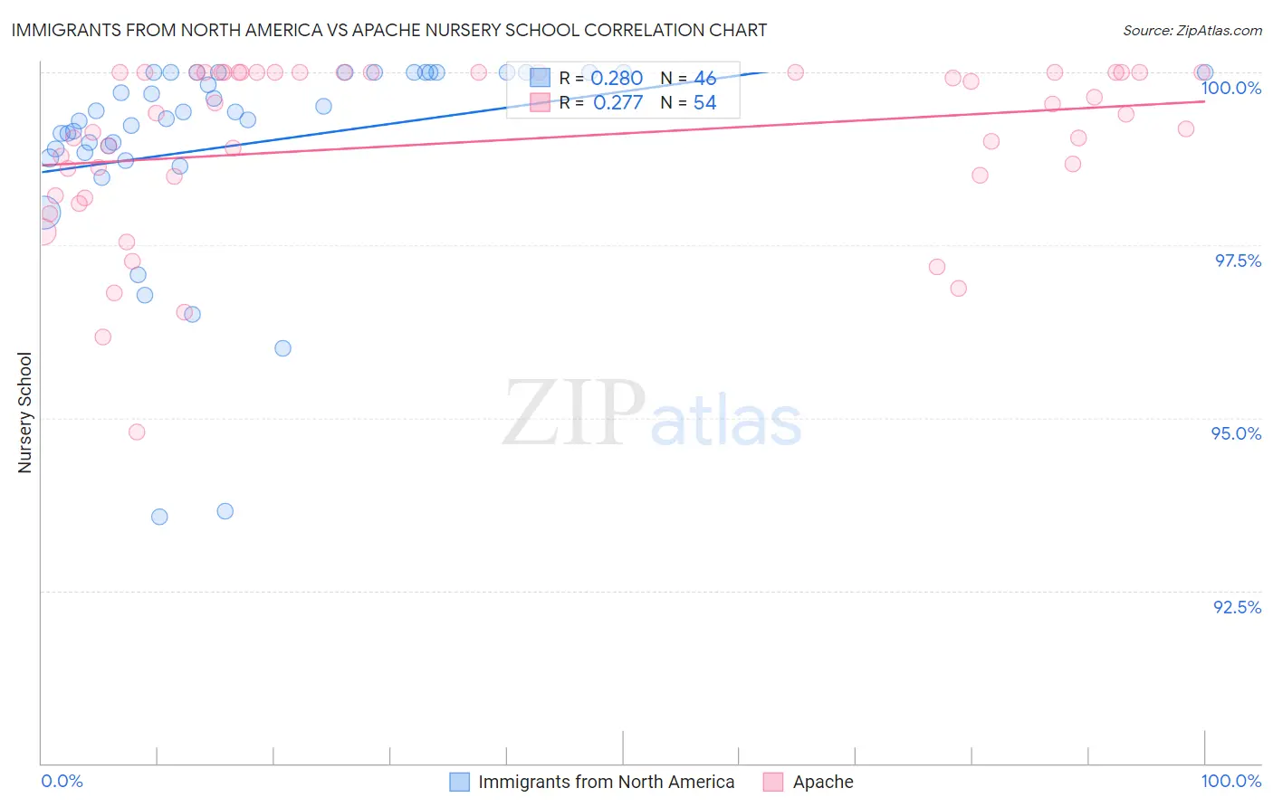 Immigrants from North America vs Apache Nursery School