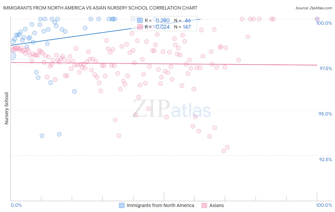 Immigrants from North America vs Asian Nursery School