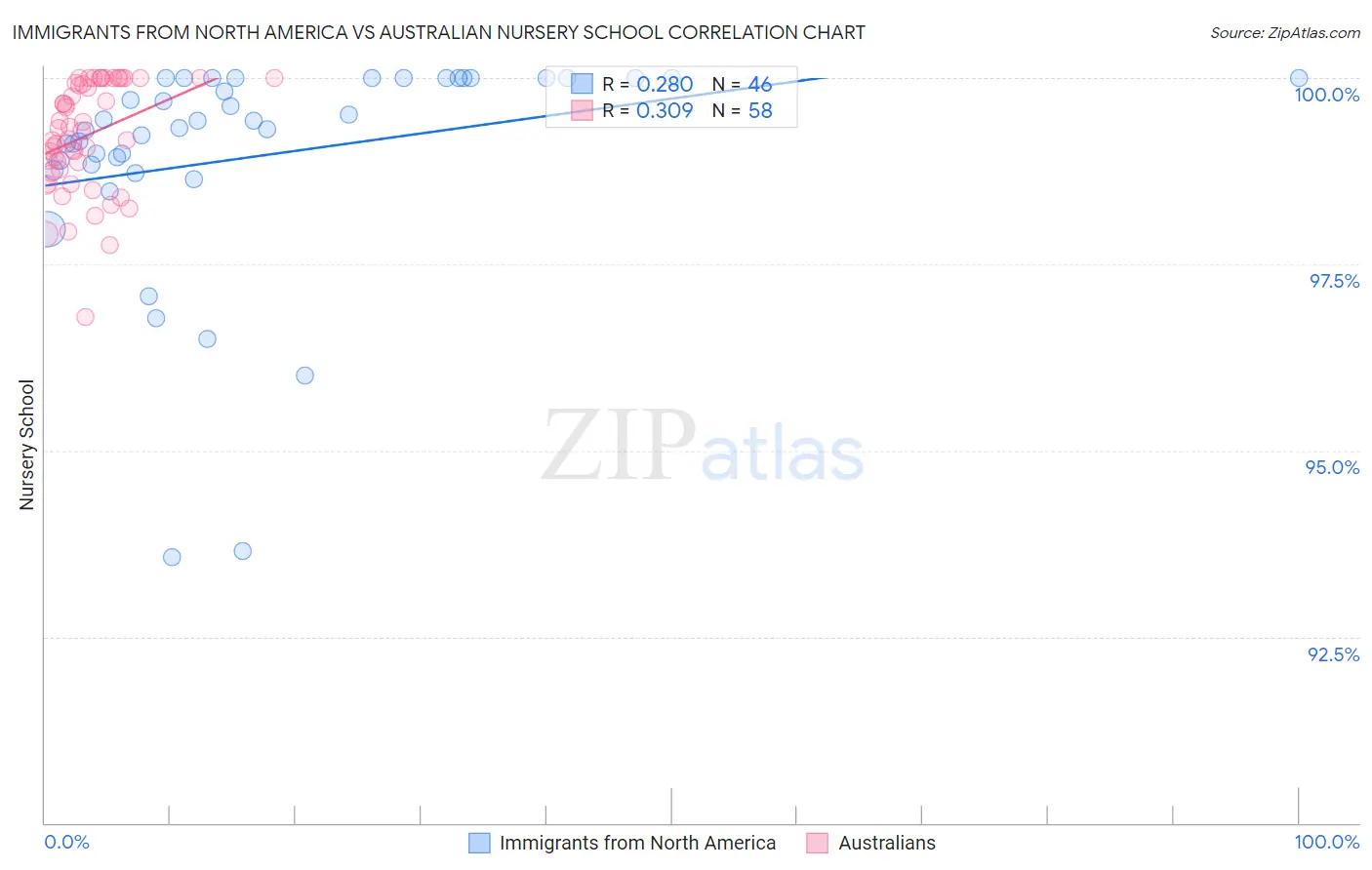Immigrants from North America vs Australian Nursery School