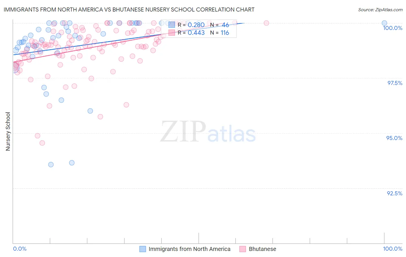 Immigrants from North America vs Bhutanese Nursery School