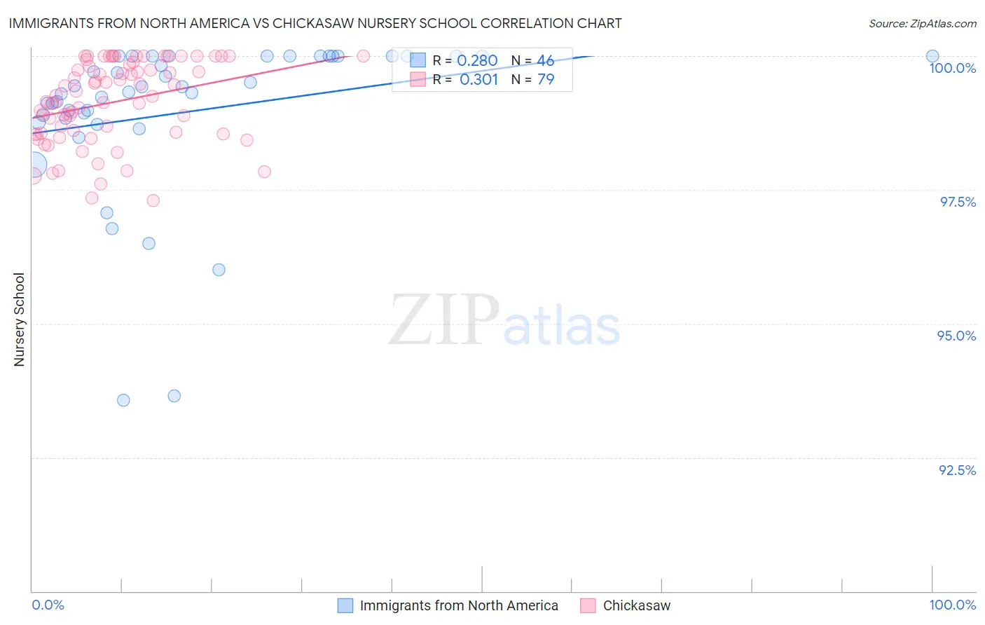 Immigrants from North America vs Chickasaw Nursery School