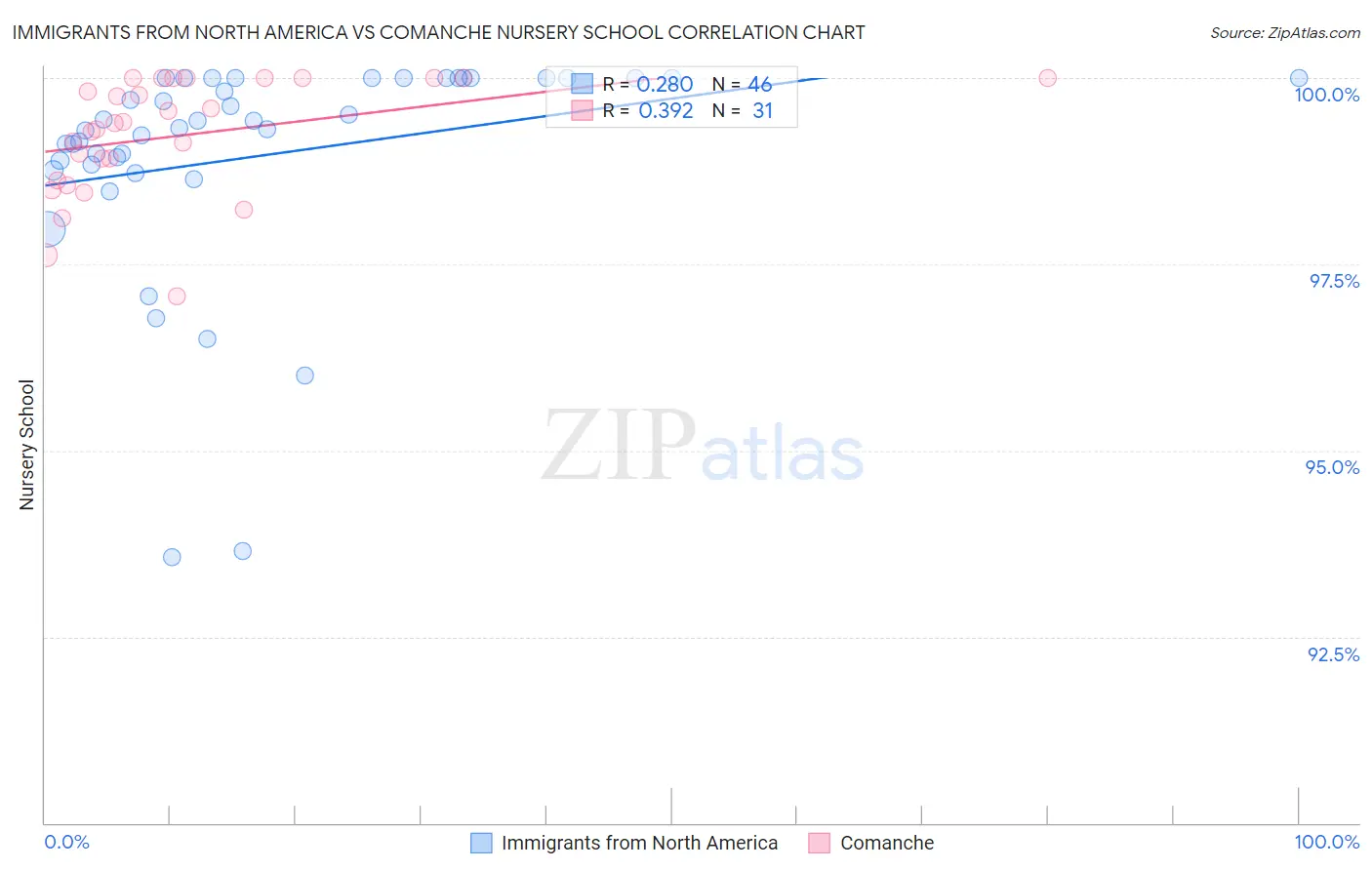 Immigrants from North America vs Comanche Nursery School
