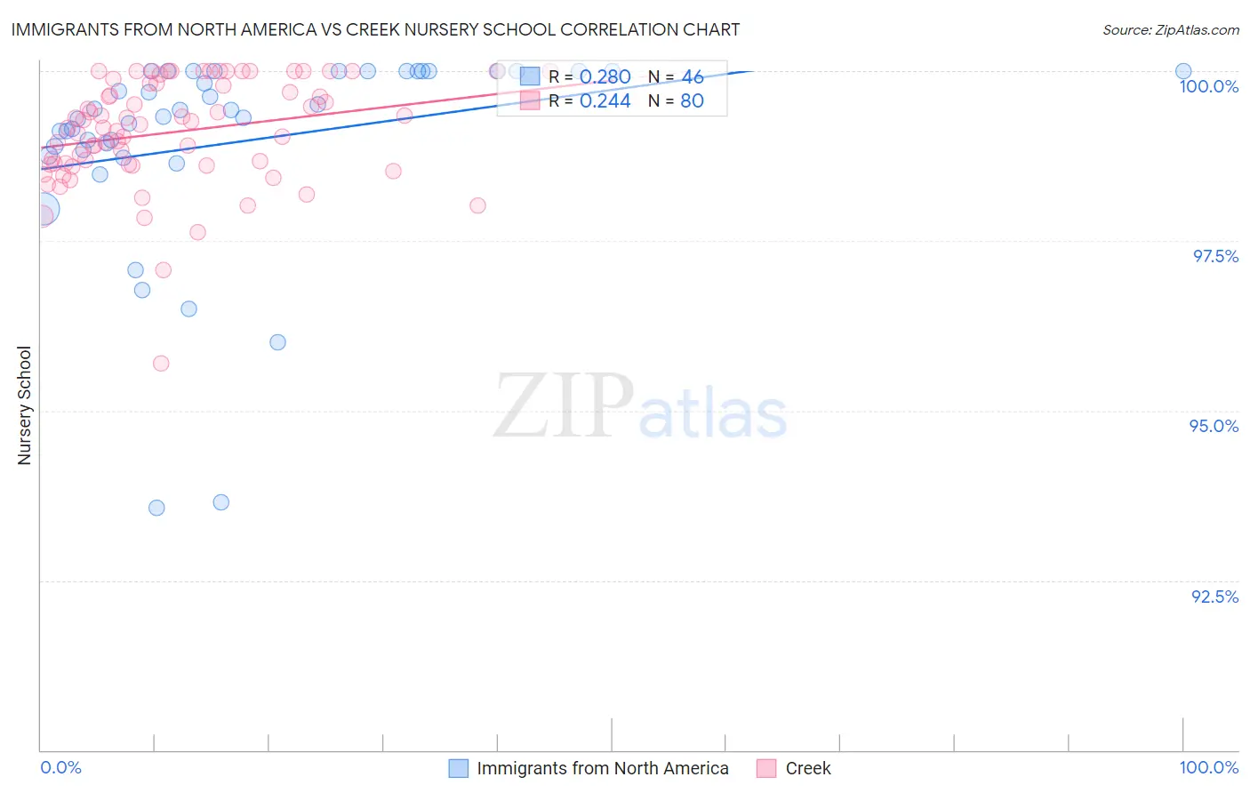 Immigrants from North America vs Creek Nursery School