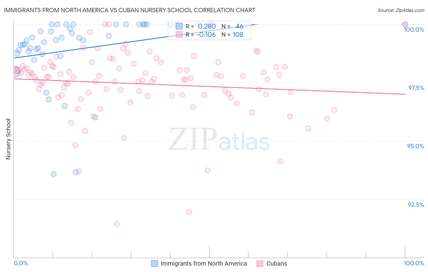Immigrants from North America vs Cuban Nursery School