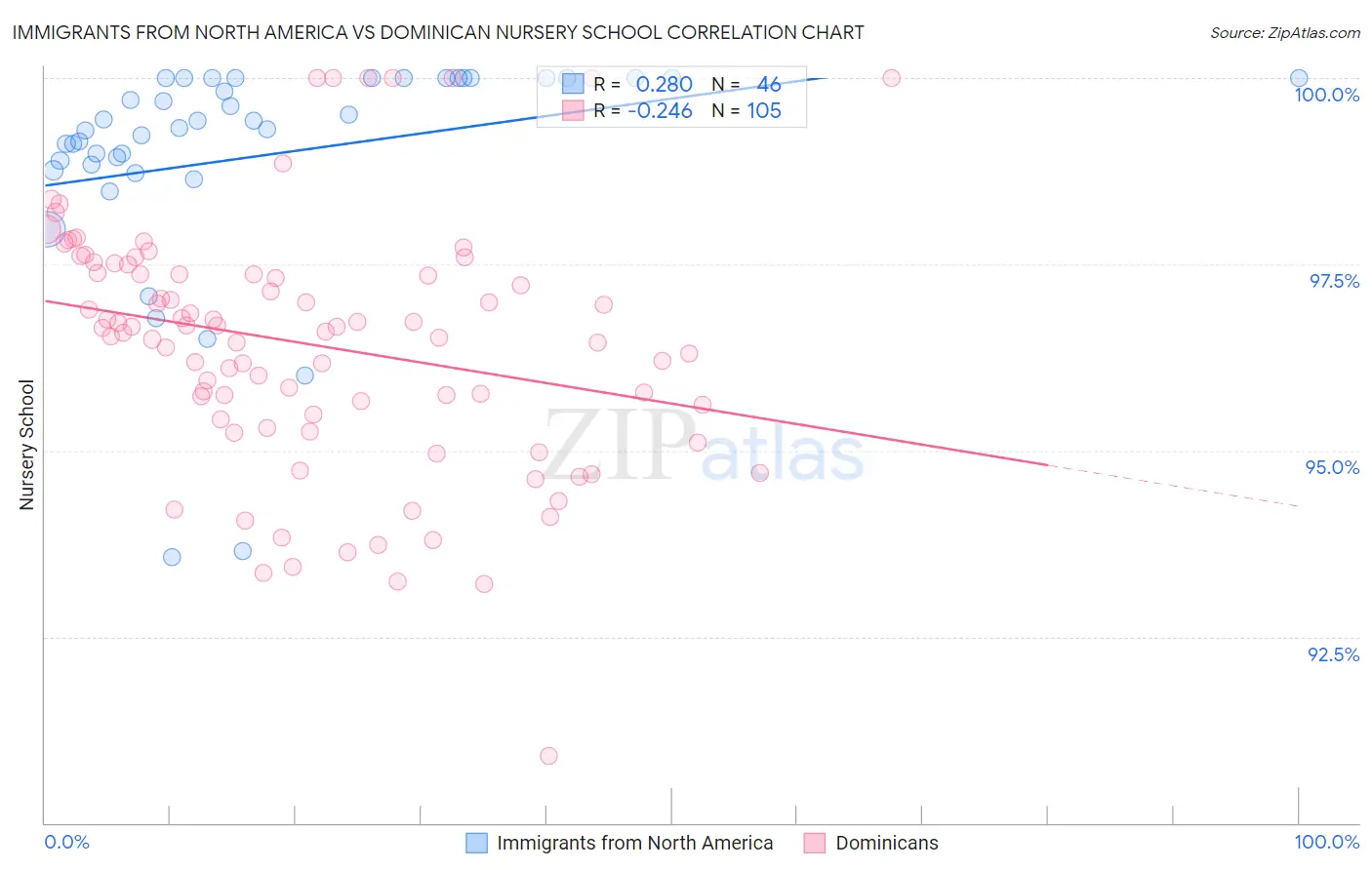 Immigrants from North America vs Dominican Nursery School